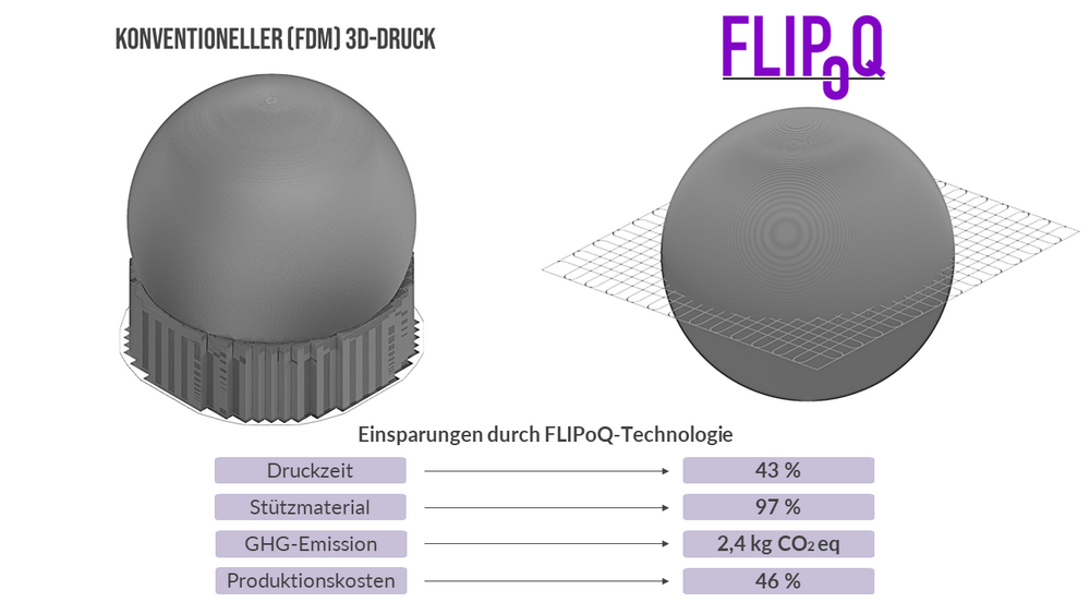 Auf dem Bild sind zwei graue Kreise zu erkennen. Rechts über einem Kreis steht die Überschrift "FLIPOQ" in der Farbe lila. Die Graphik stellt die Einsparungen durch die FLIPOQ Technologie dar. 